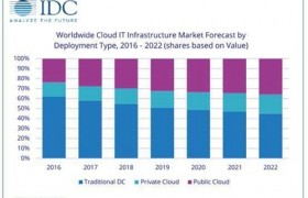 IDC预测：2018年云计算环境中部署IT基础设施产品将增长增长10.9%