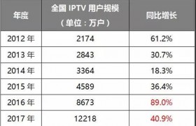 中国联通的IPTV增速正在放缓，联通到底在想啥？