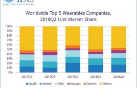 IDC：全球可穿戴设备出货量增5.5% 苹果小米排前两位